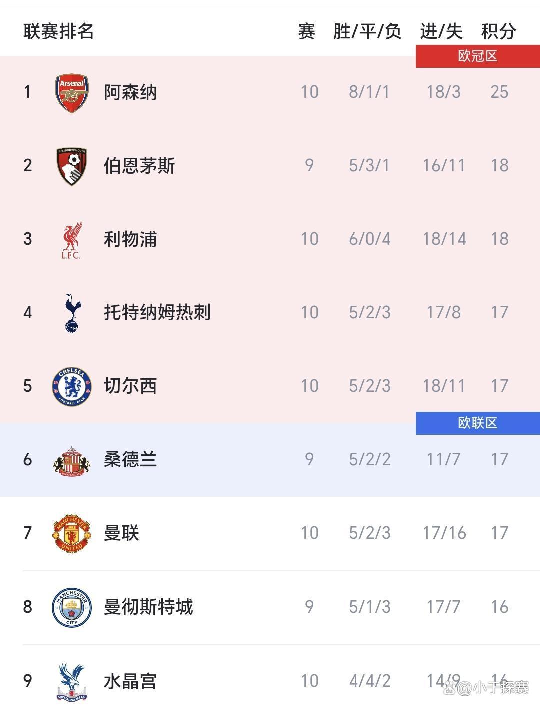 利物浦再次取得胜利,领先积分榜的简单介绍 利物浦再次取得胜利,领先积分榜的简单介绍