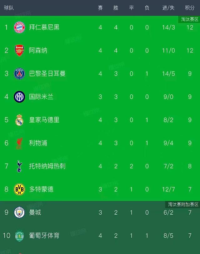 巴黎圣日耳曼轻松赢球，领跑积分榜的简单介绍