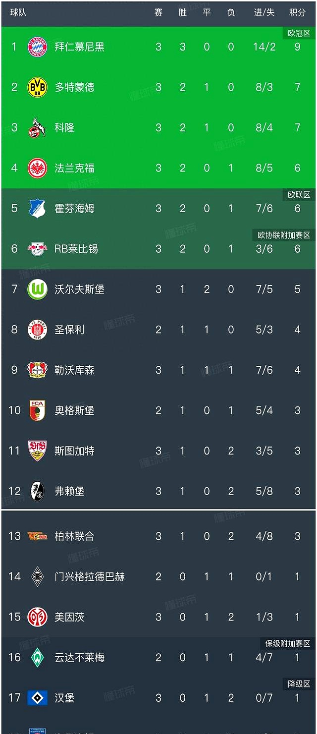 汉堡球队客场完胜，三分登顶比赛积分榜的简单介绍