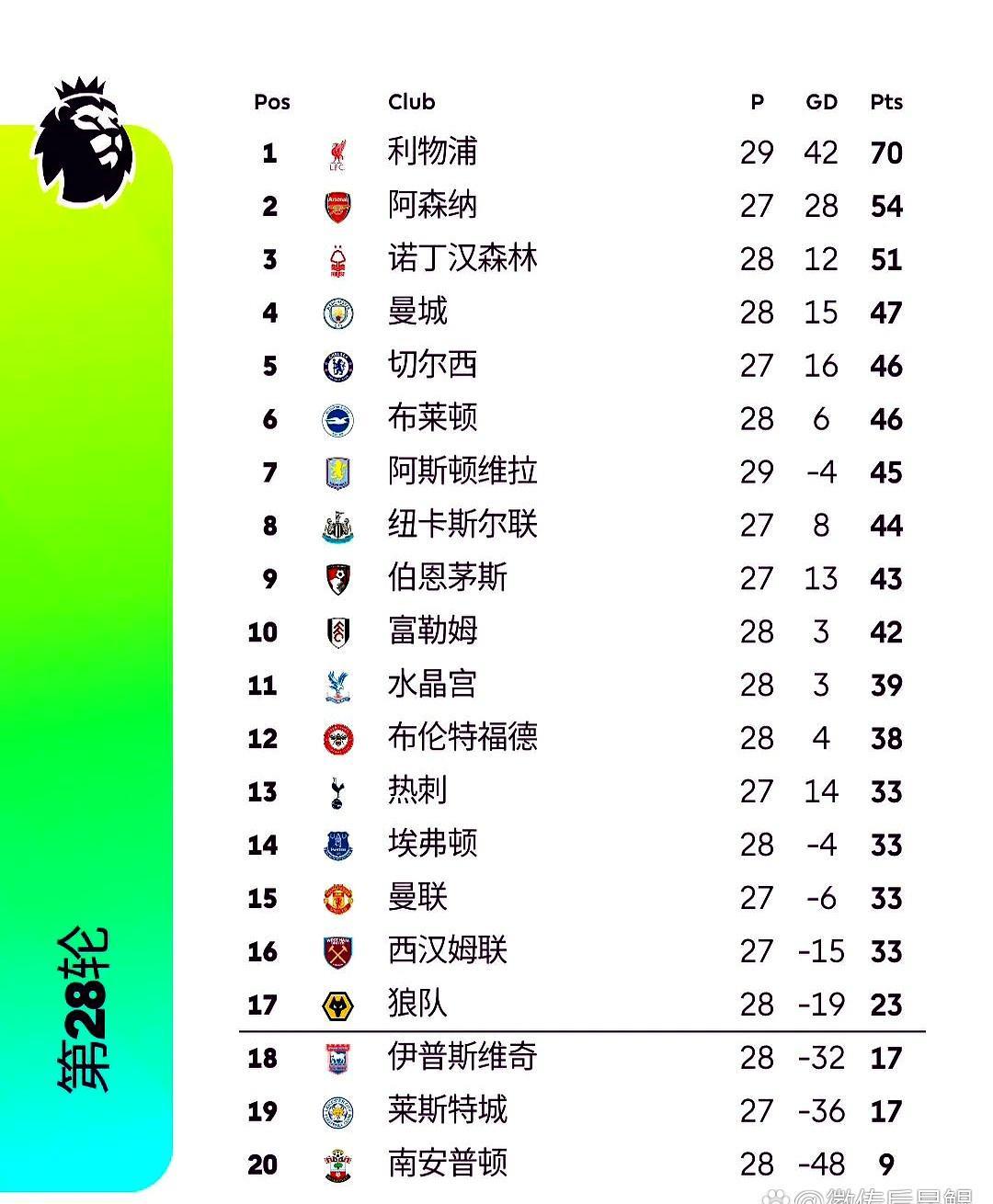 包含阿森纳继续高歌猛进，利物浦保持领先的词条